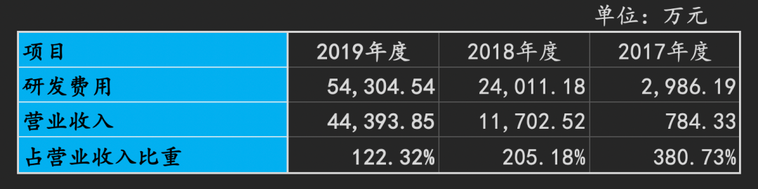 寒武纪新业务成增长主力 三年营收50倍增长