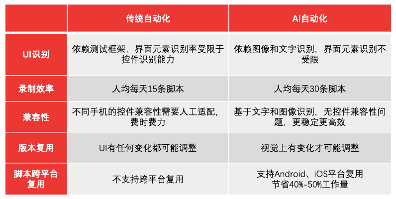 AI注入云测试：提升设计和执行效率，降低测试成本