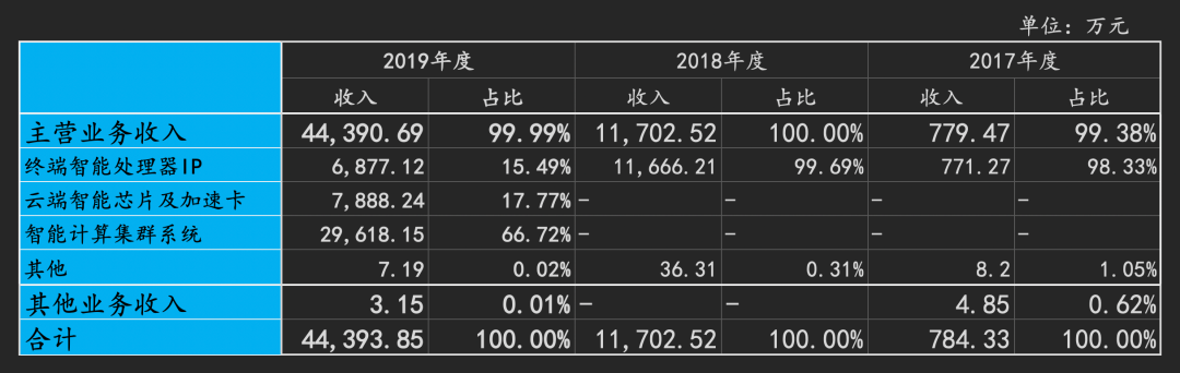 寒武纪新业务成增长主力 三年营收50倍增长