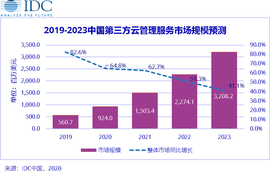 疫情下，第三方云管理服务市场逆势增长